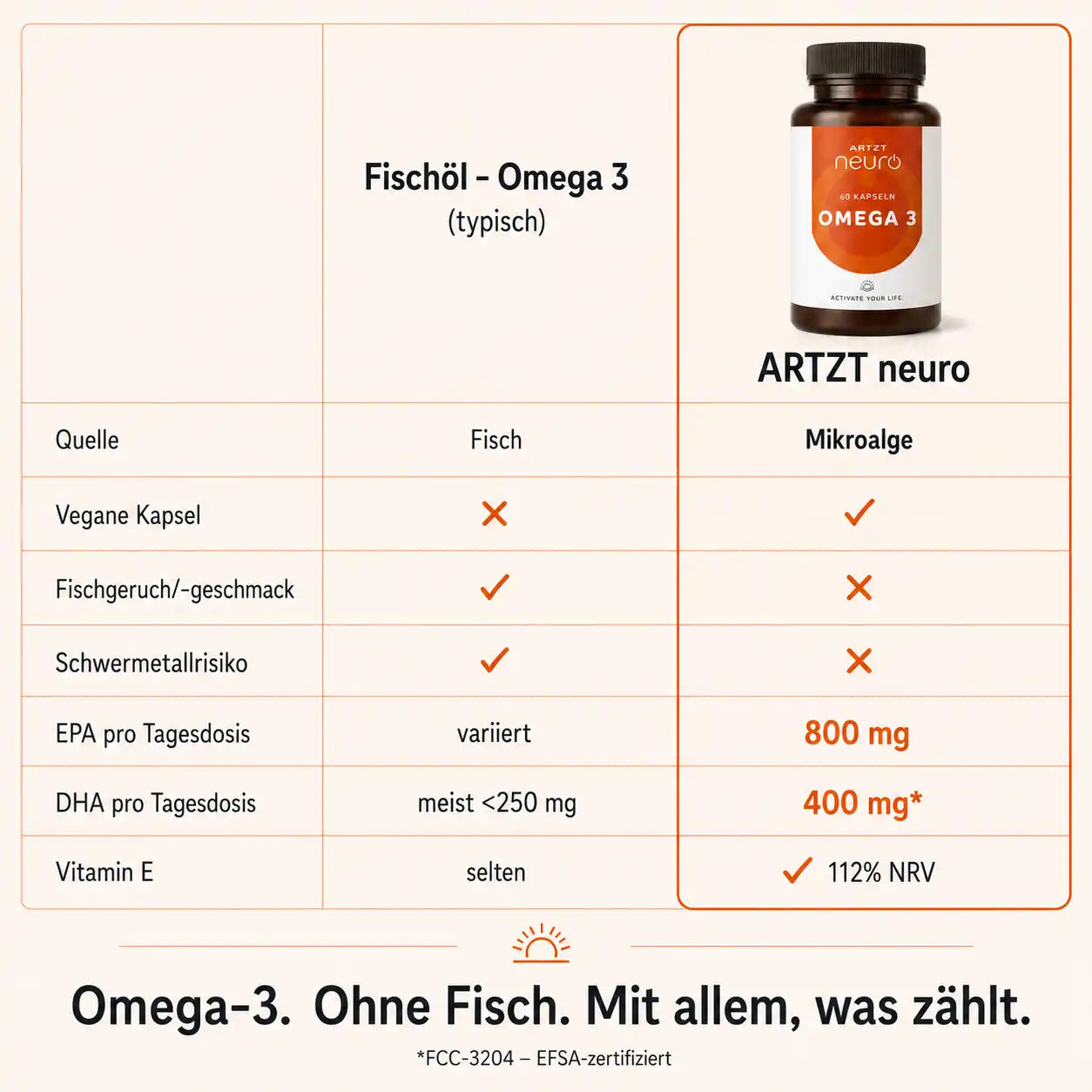 Vergleichstabelle omega 3 algenöl vs. Fischöl: ARTZT neuro – Quelle Mikroalge, vegane Kapsel ✓, kein Fischgeruch ✓, kein Schwermetallrisiko ✓, EPA 800 mg, DHA 400 mg, Vitamin E 112 % NRV – FCC-3204 EFSA-zertifiziert