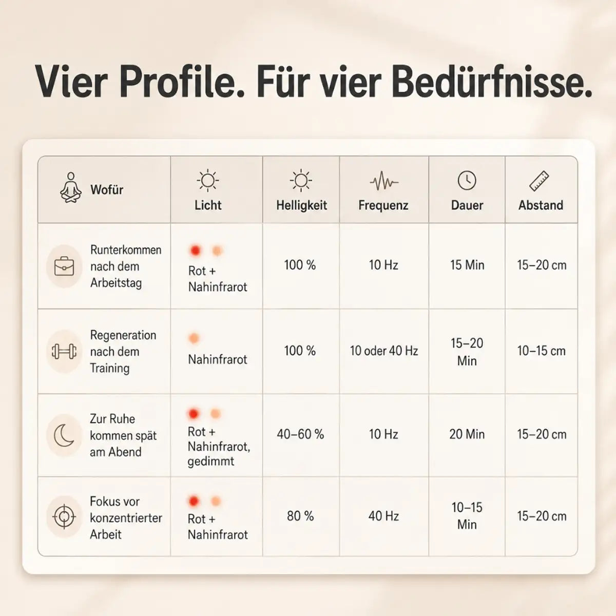 Infografik ARTZT neuro RED PULSE ONE Rotlichttherapie-Gerät: vier Anwendungsprofile – Runterkommen nach der Arbeit (Rot+Nahinfrarot, 100%, 10Hz, 15Min, 15–20cm), Regeneration nach dem Training (Nahinfrarot, 100%, 10/40Hz, 15–20Min, 10–15cm), Ruhe am Abend (Rot+Nahinfrarot gedimmt, 40–60%, 10Hz, 20Min, 15–20cm), Fokus bei konzentrierter Arbeit (Rot+Nahinfrarot, 80%, 40Hz, 10–15Min, 15–20cm) (generiert mit KI)